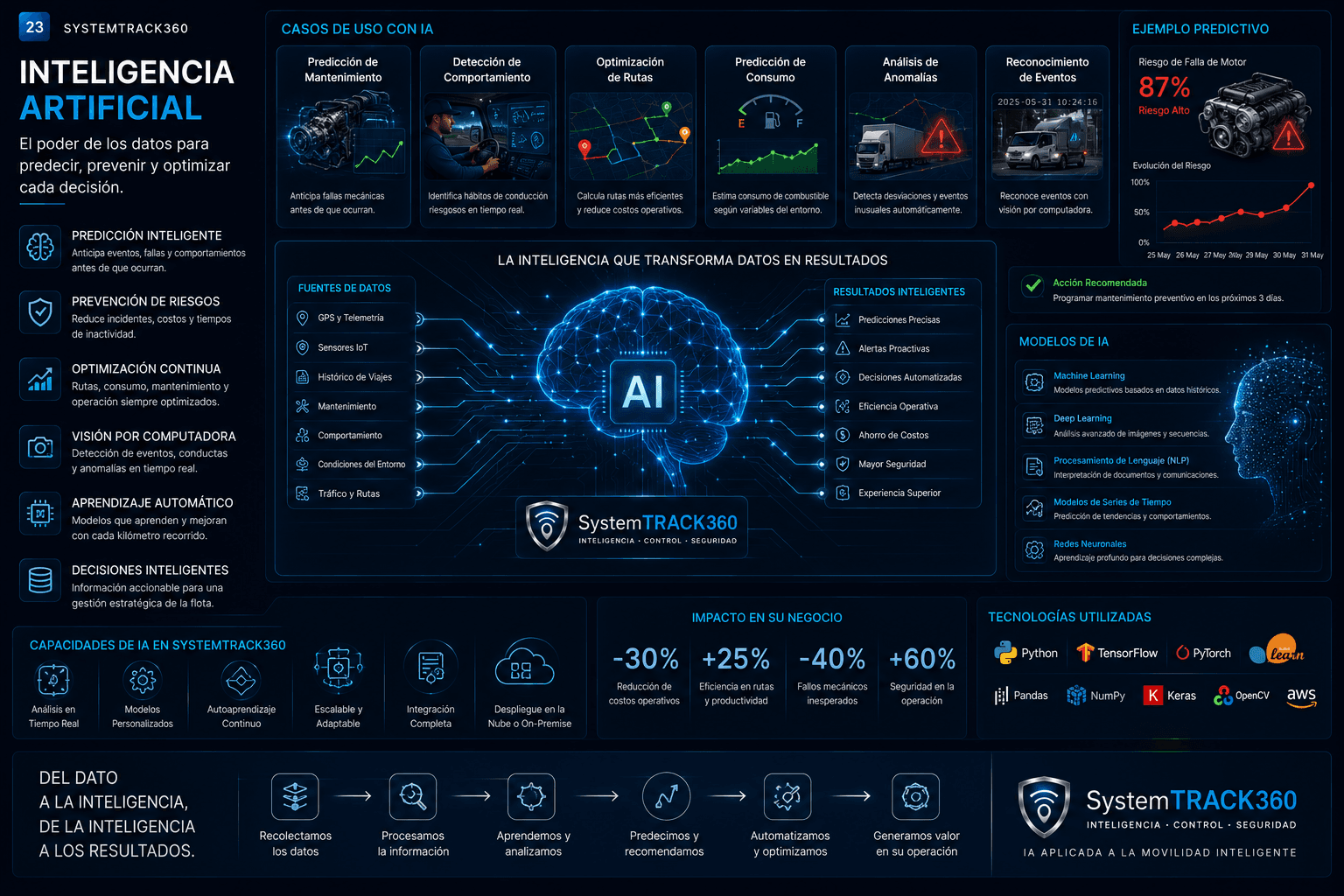 Inteligencia artificial aplicada a tu operación